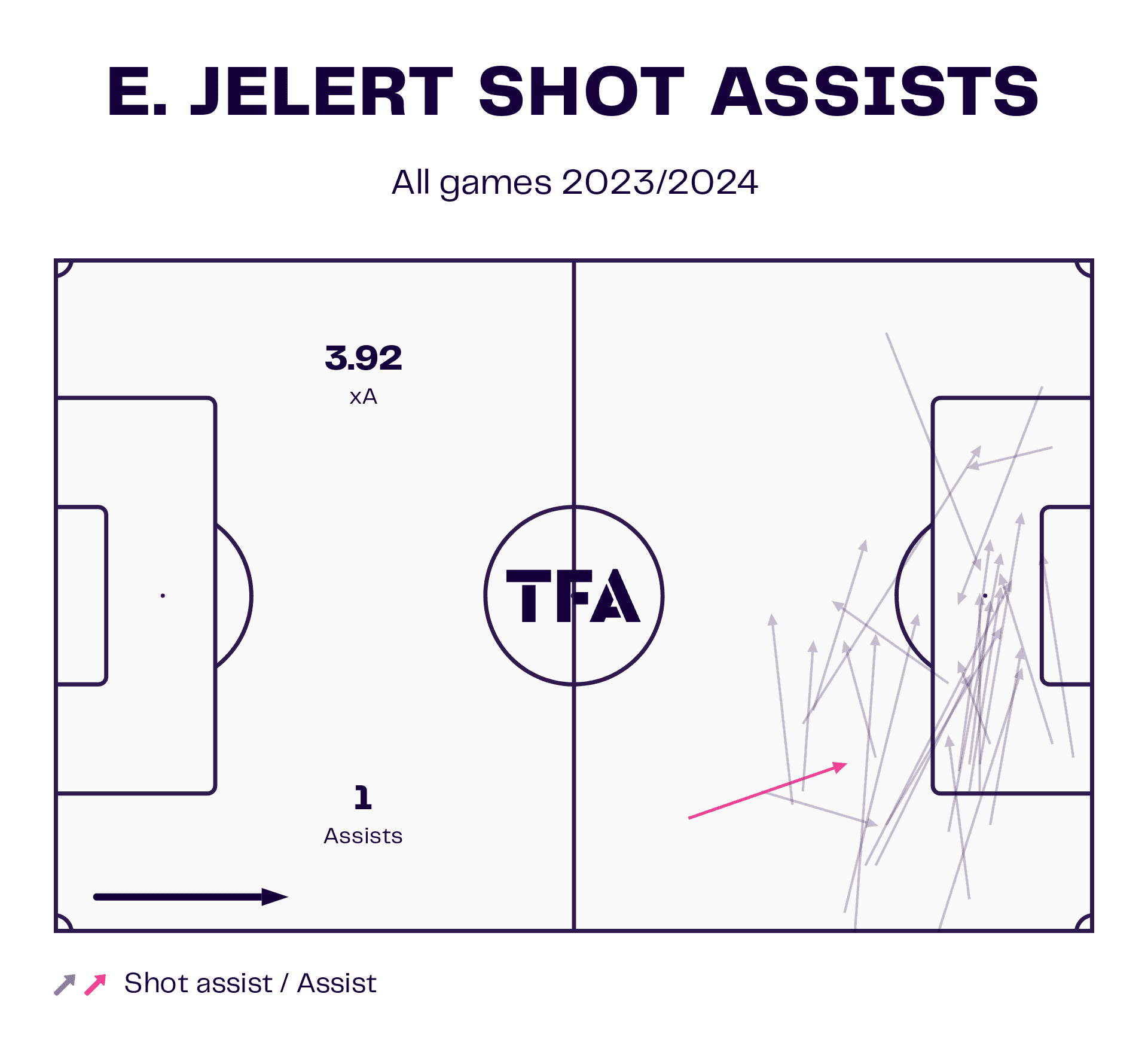 Elias Jelert 2023/24 - scout report - tactical analysis - tactics