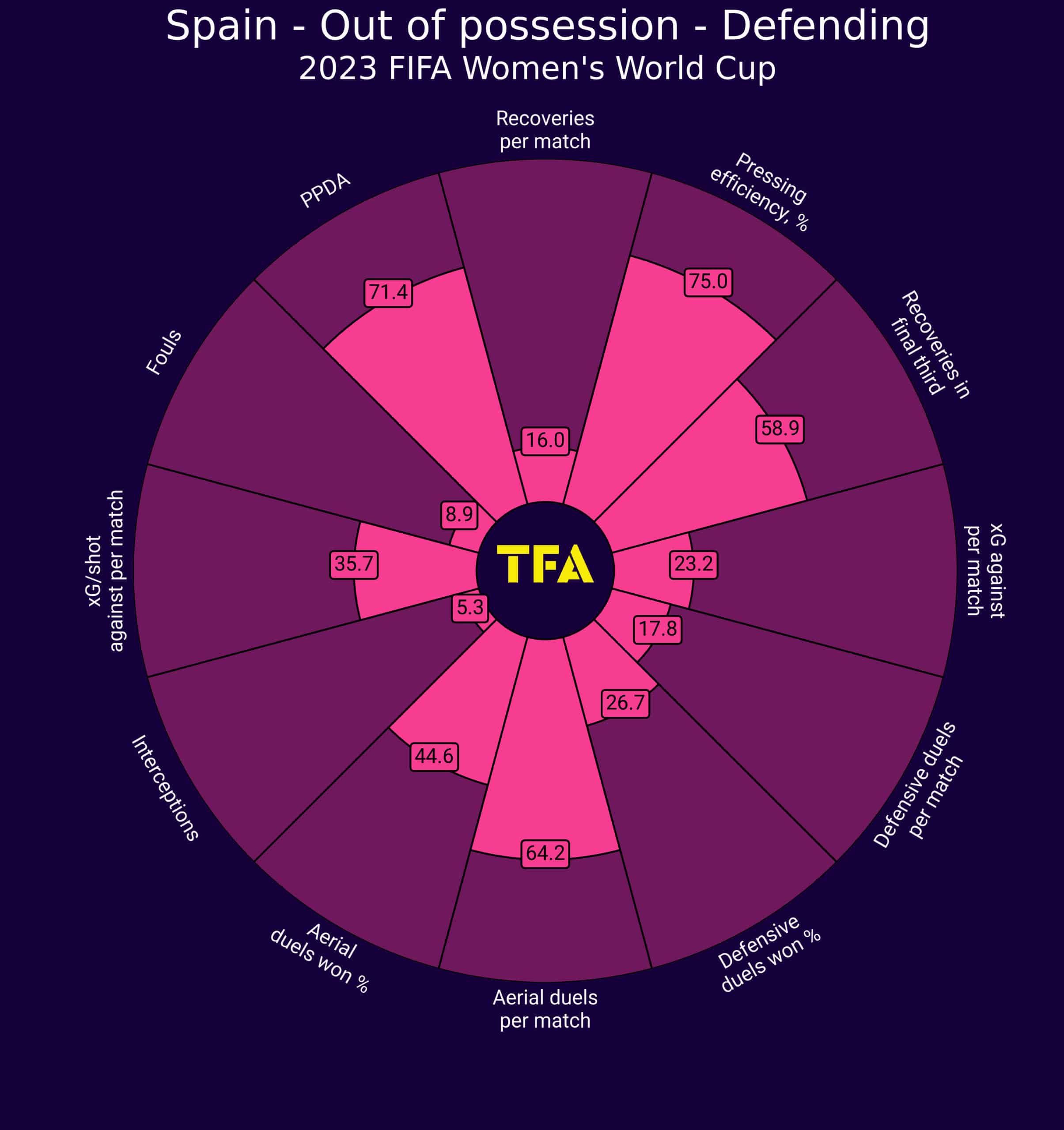 FIFA Women's World Cup 2023 - Spain - tactical analysis - tactics