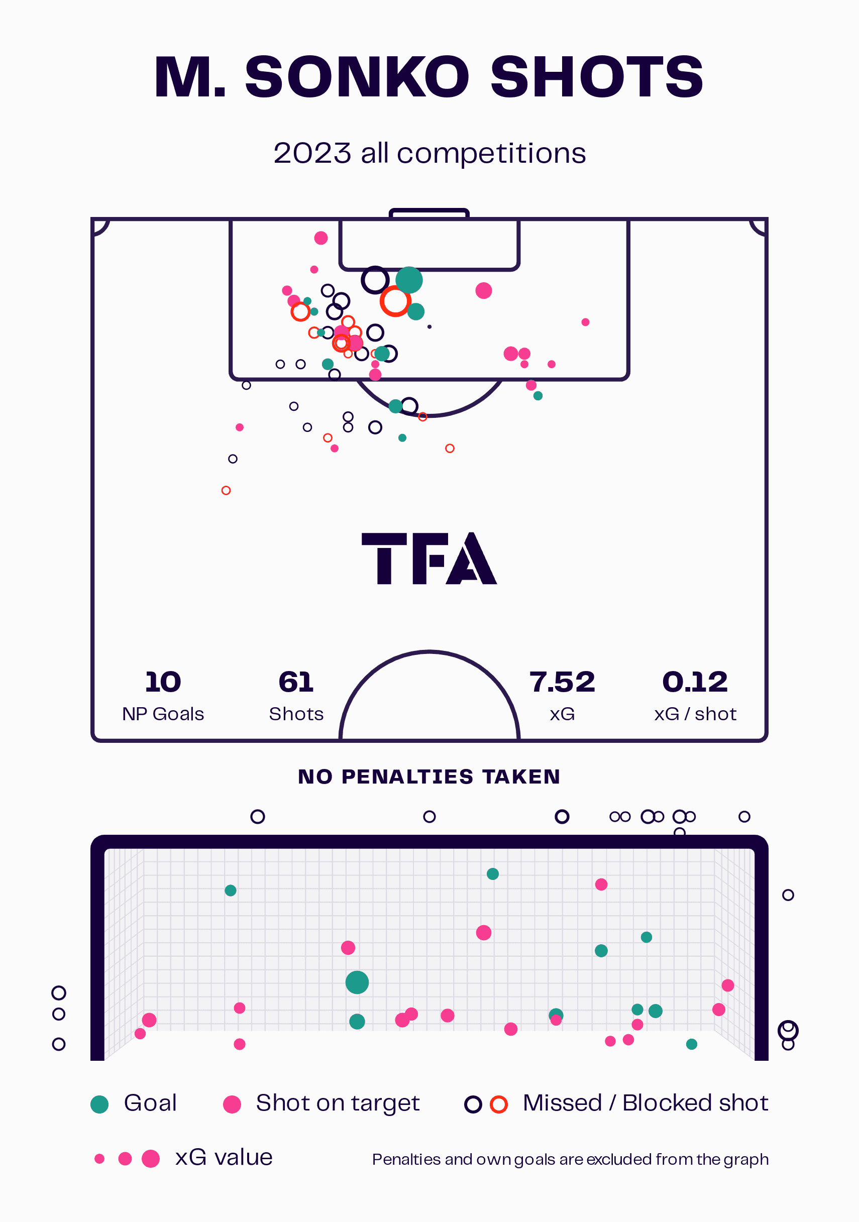 Momodou Sonko 2024 - scout report - tactical analysis - tactics