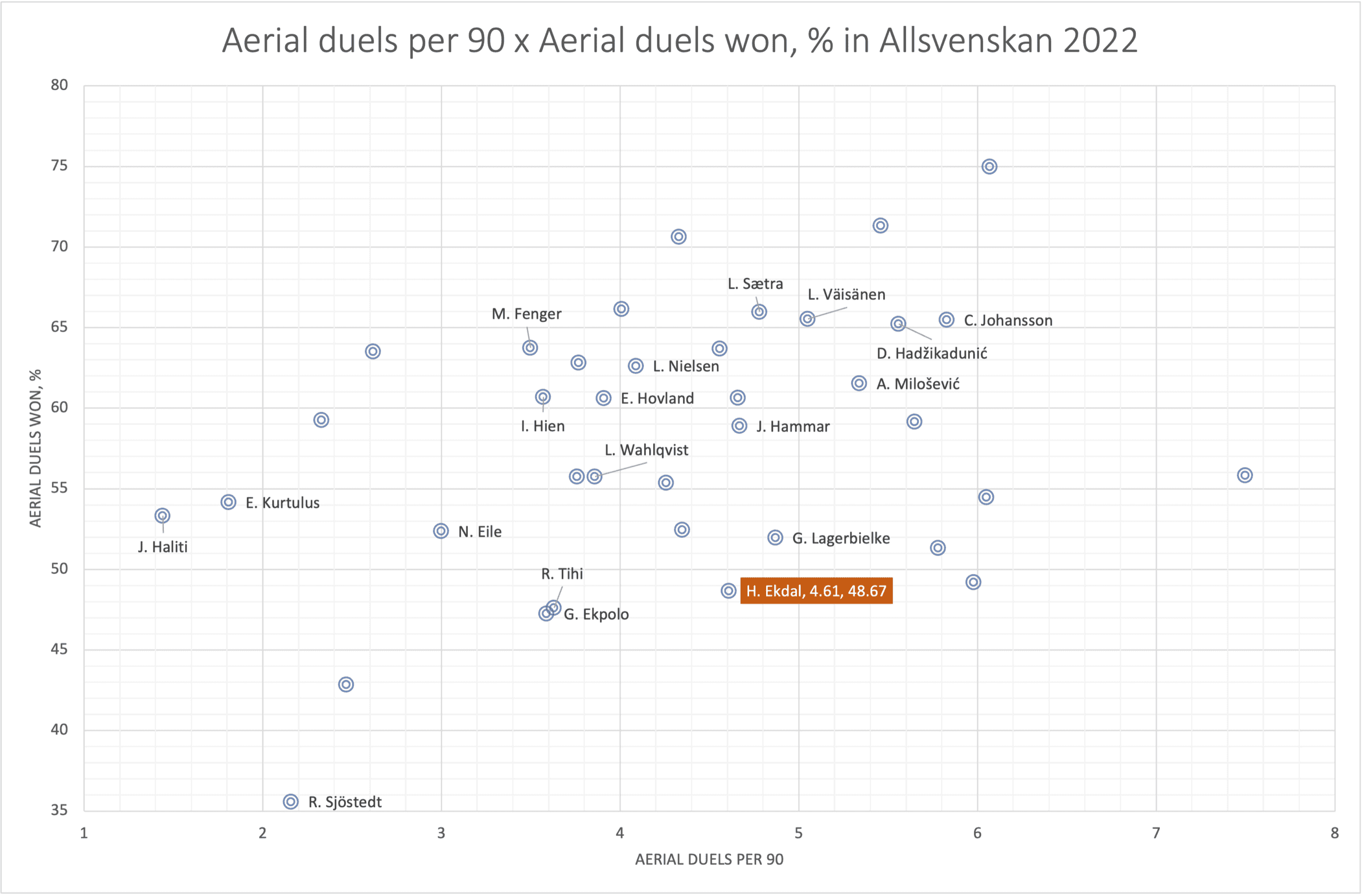 Hjalmar Ekdal 2022/23 - scout report - tactical analysis - tactics