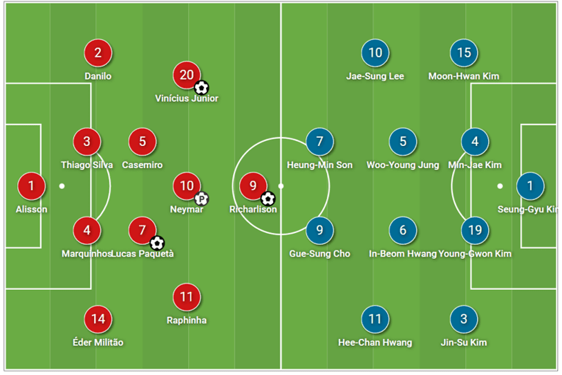 FIFA World Cup 2022: Brazil vs South Korea – tactical analysis tactics