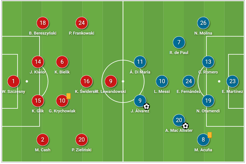 FIFA World Cup 2022: Poland vs Argentina – tactical analysis tactics