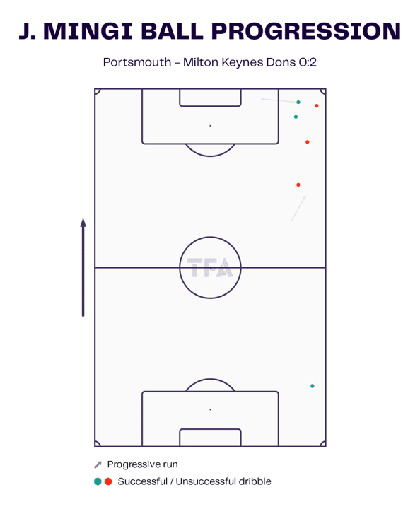 EFL League One 2022/23: Portsmouth vs MK Dons – tactical analysis tactics