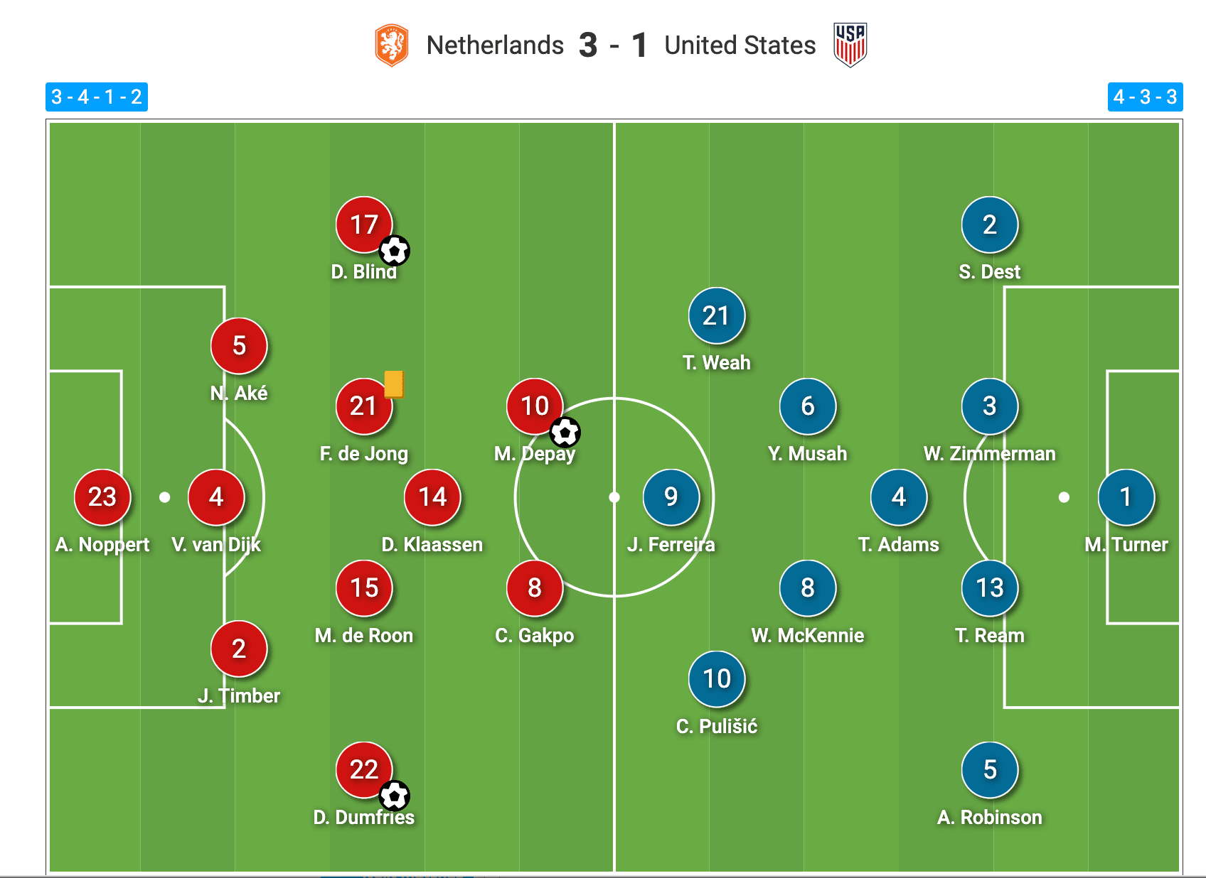 FIFA World Cup 2022: How Louis van Gaal's man marking Dutch overcame the United States - tactical analysis tactics