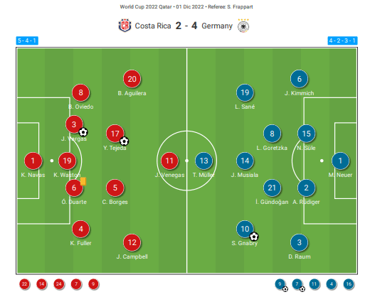 Fifa World Cup 2022: Costa Rica – Germany – tactical analysis