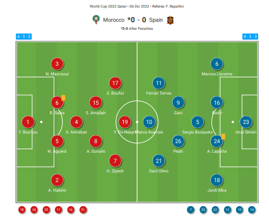 Fifa World Cup 2022: Marocco – Spain – tactical analysis