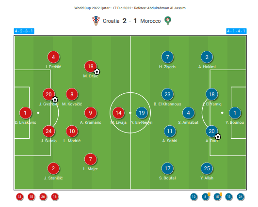 FIFA World Cup 2022: Croatia – Morocco - tactical analysis 