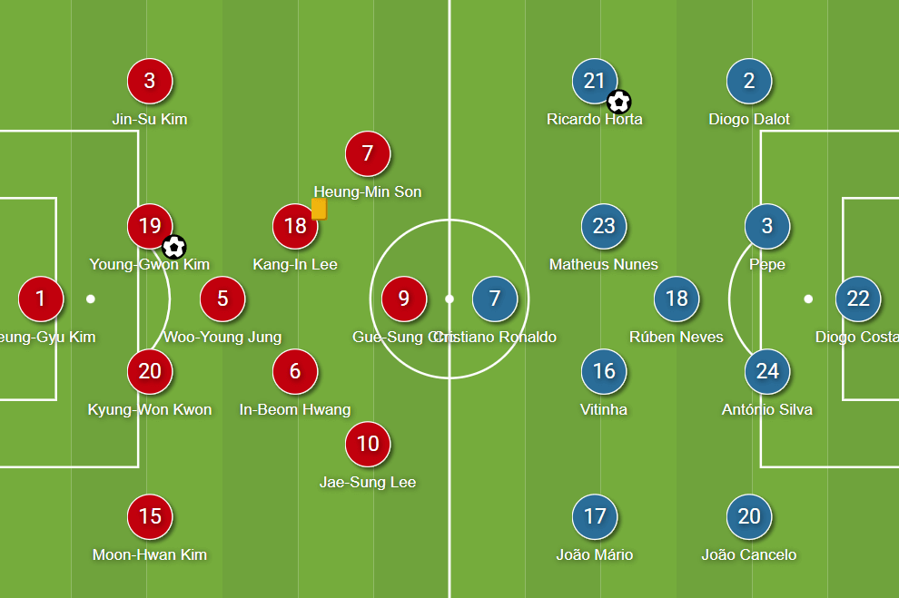 FIFA World Cup 2022: South Korea vs Portugal - tactical analysis