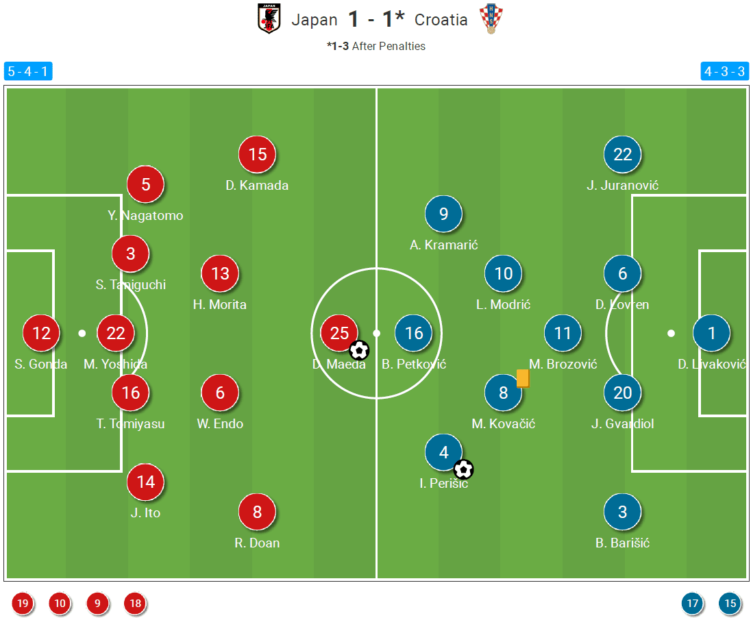 FIFA World Cup 2022: Japan v Croatia - Tactical Analysis tactics