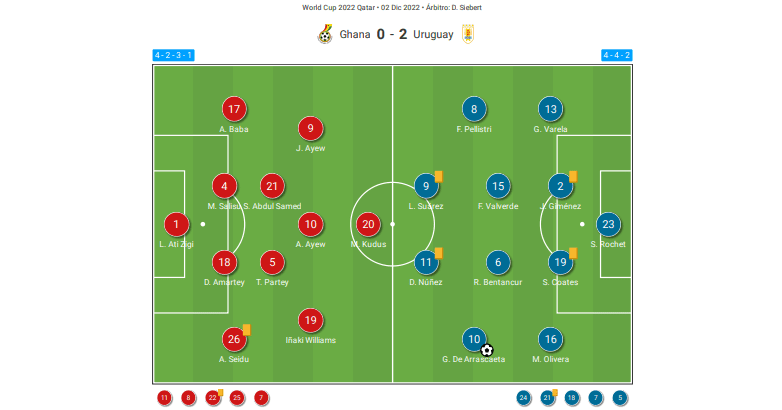 FIFA World Cup 2022: Ghana v Uruguay - Tactical Analysis