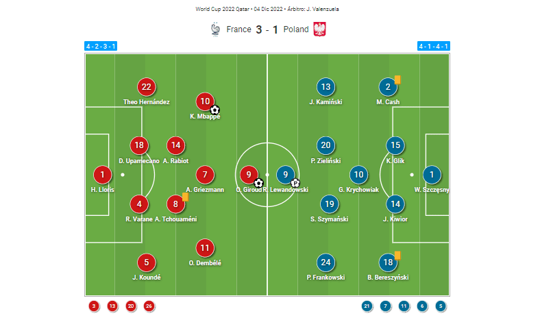 FIFA World Cup 2022: France vs Poland – tactical analysis tactics