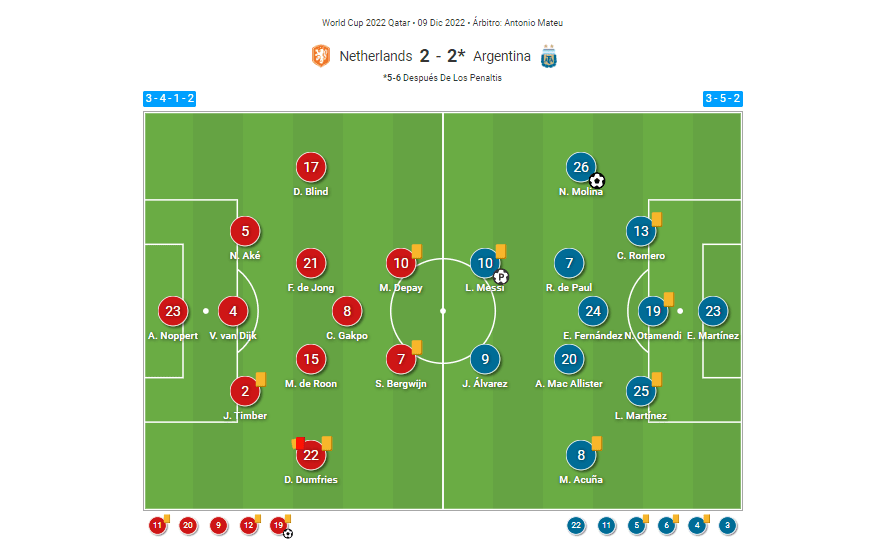 FIFA World Cup 2022: Netherlands vs Argentina – tactical analysis tactics