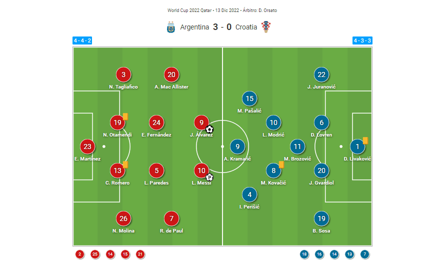 FIFA World Cup 2022: Argentina v Croatia - tactical analysis