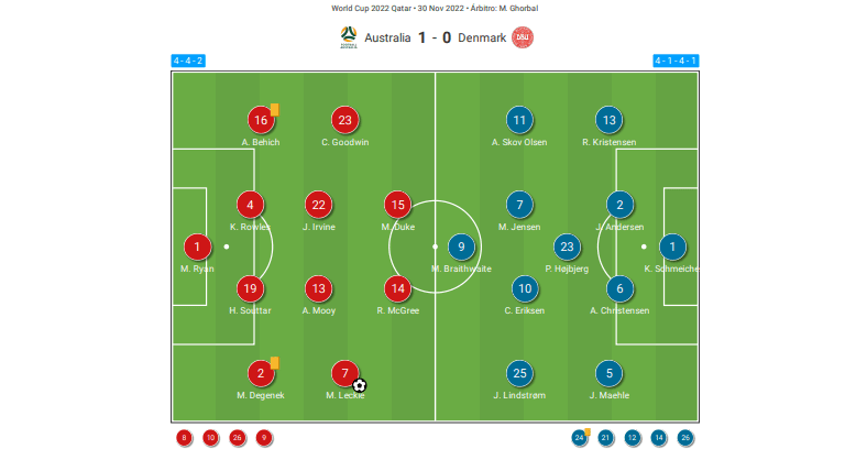 FIFA World Cup 2022: Australia vs Denmark - tactical analysis