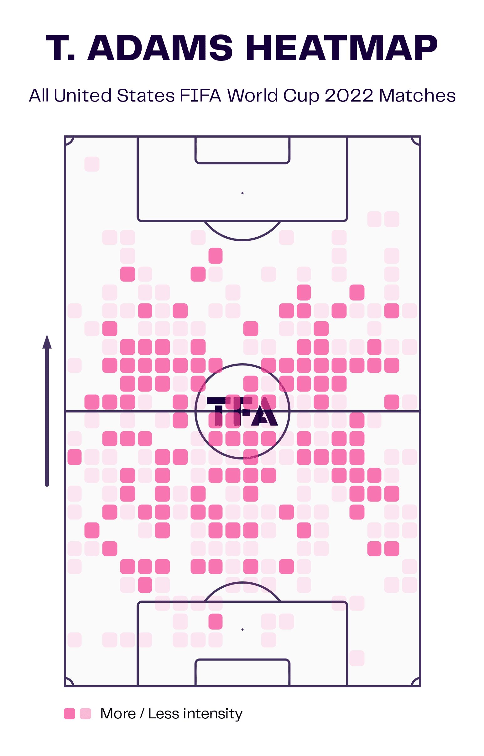 FIFA World Cup 2022: The impact Tyler Adams made on the United State's FIFA World Cup campaign - tactical analysis tactics