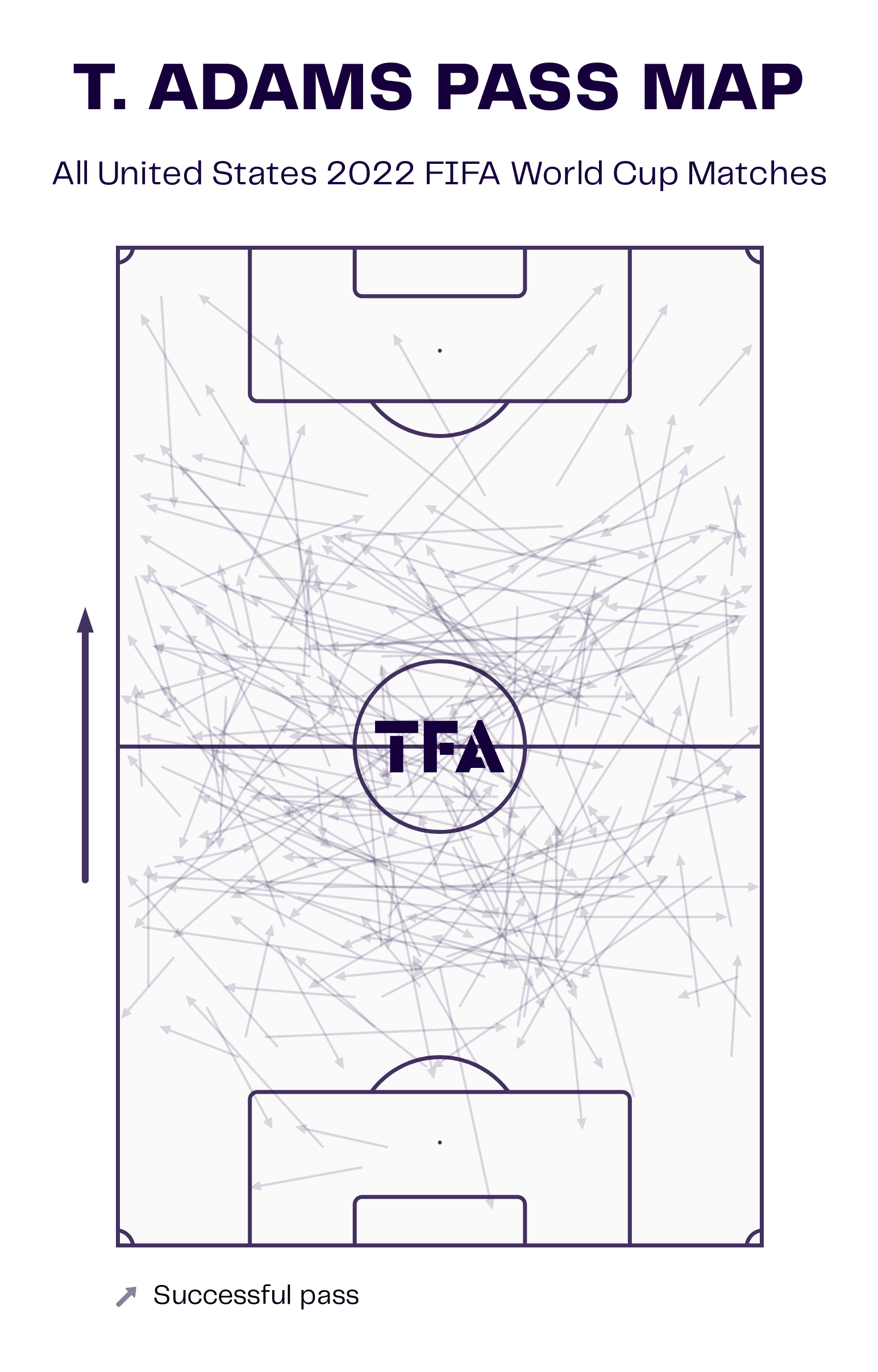 FIFA World Cup 2022: The impact Tyler Adams made on the United State's FIFA World Cup campaign - tactical analysis tactics