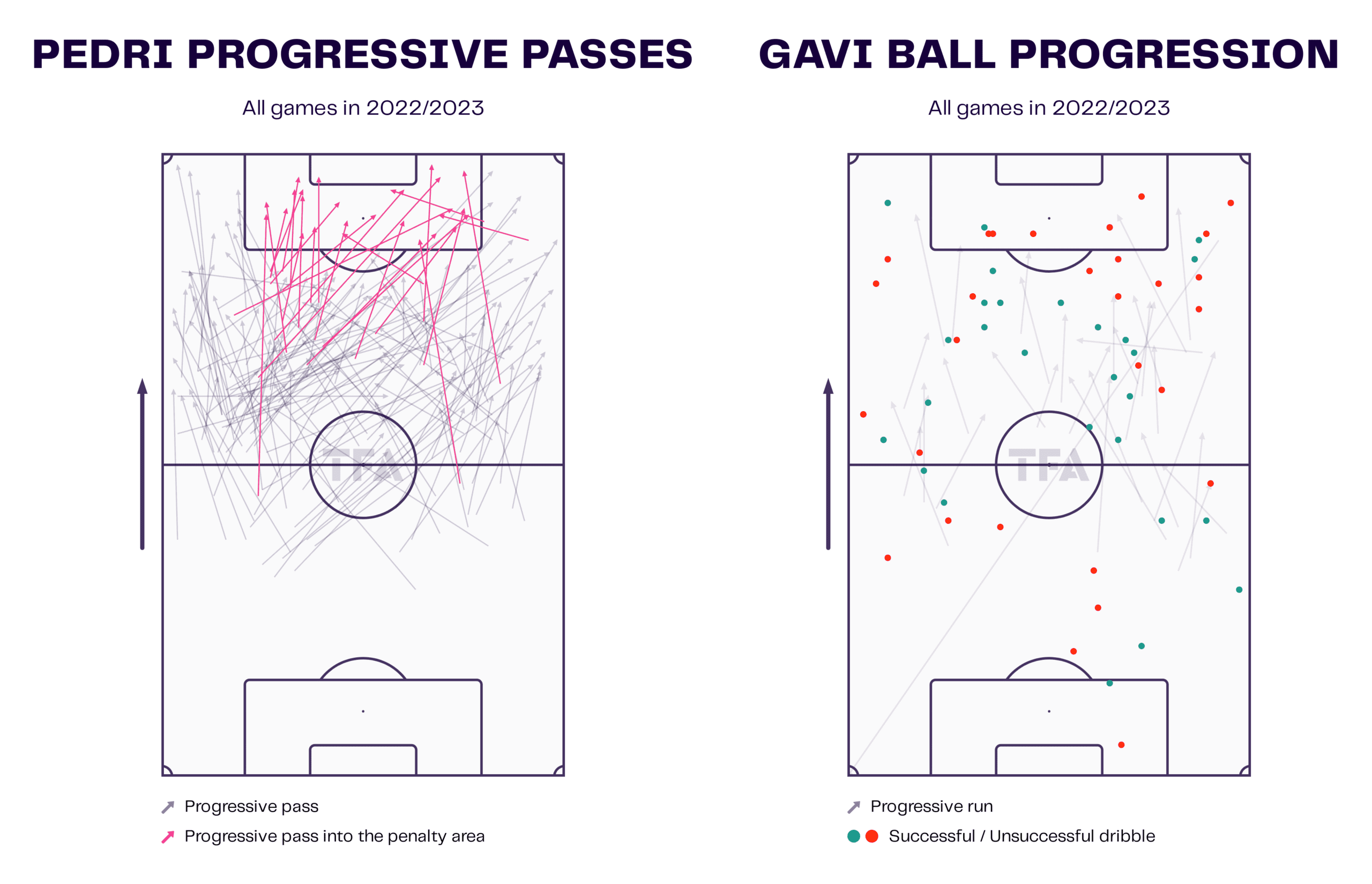 Barcelona 2022/23: Gavi and Pedri in Xavi's tactics - scout report