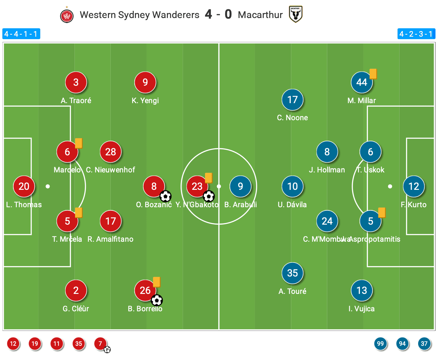 A-League 2022/23: Western Sydney vs Macarthur - tactical analysis