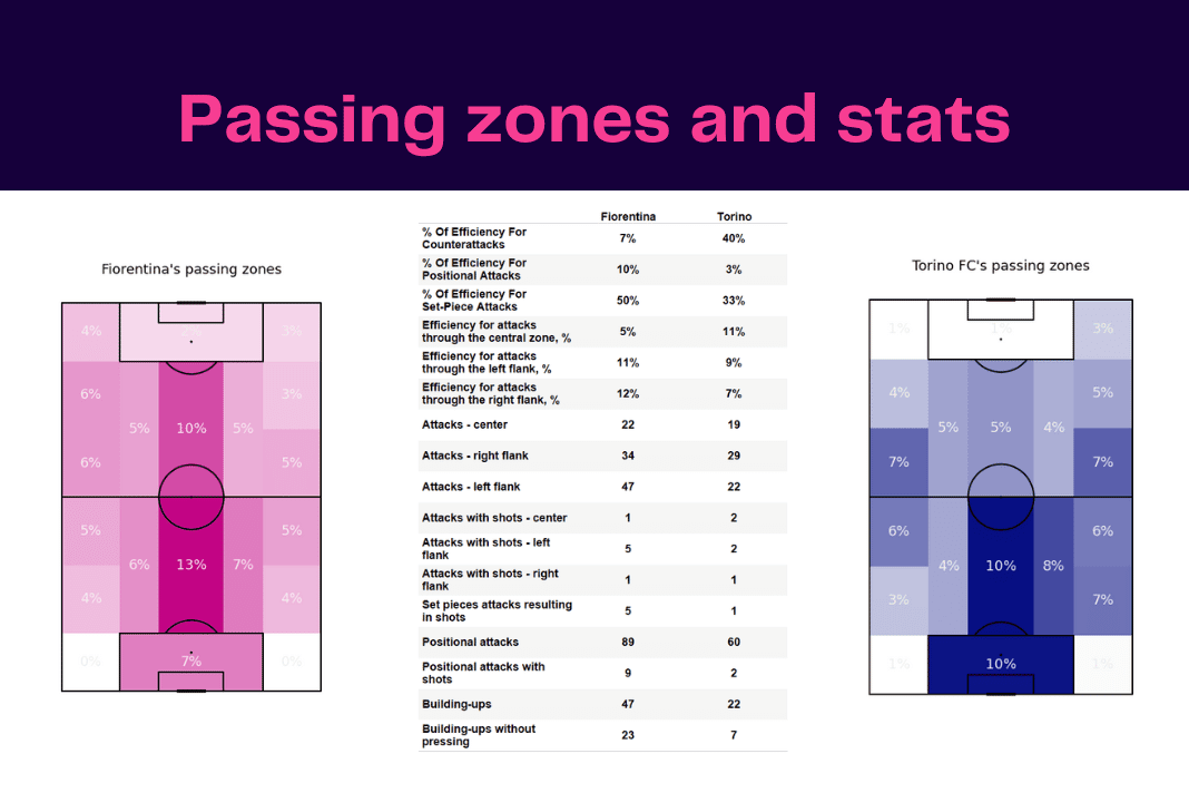 Serie A 2022/23: Fiorentina vs Torino - data viz, stats and insights