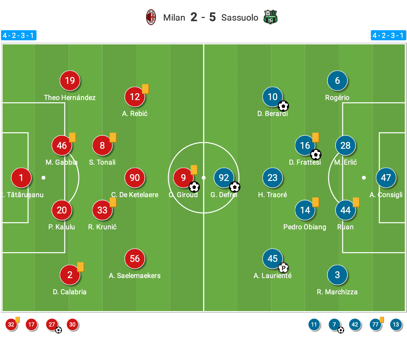 Serie A 2022/23: AC Milan vs Sassuolo - tactical analysis