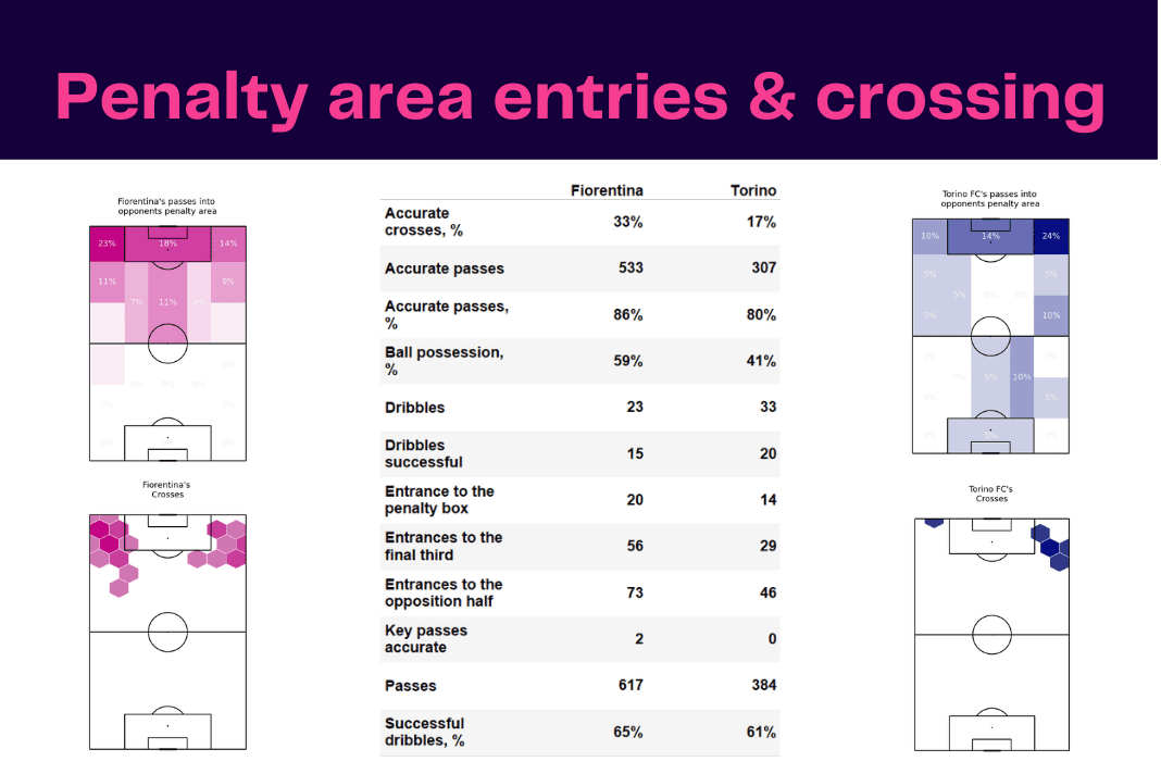 Serie A 2022/23: Fiorentina vs Torino - data viz, stats and insights