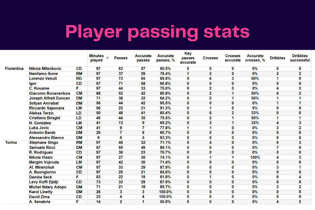 Serie A 2022/23: Fiorentina vs Torino - data viz, stats and insights