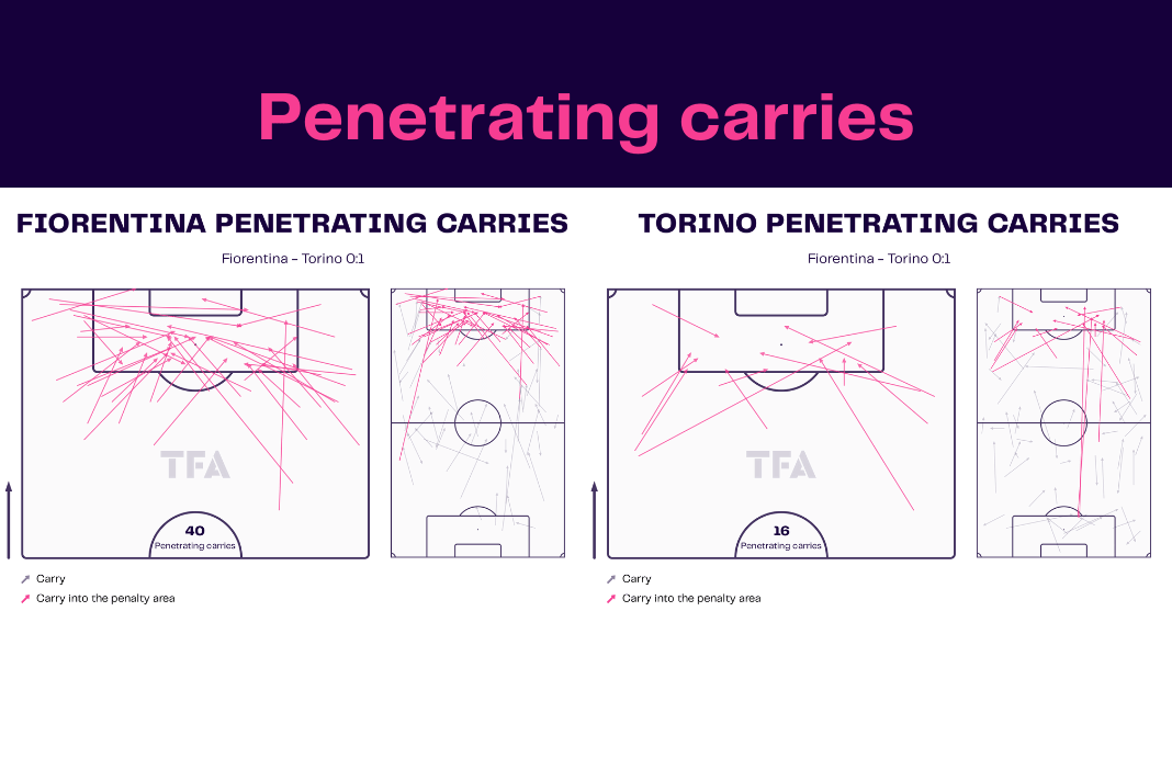 Serie A 2022/23: Fiorentina vs Torino - data viz, stats and insights