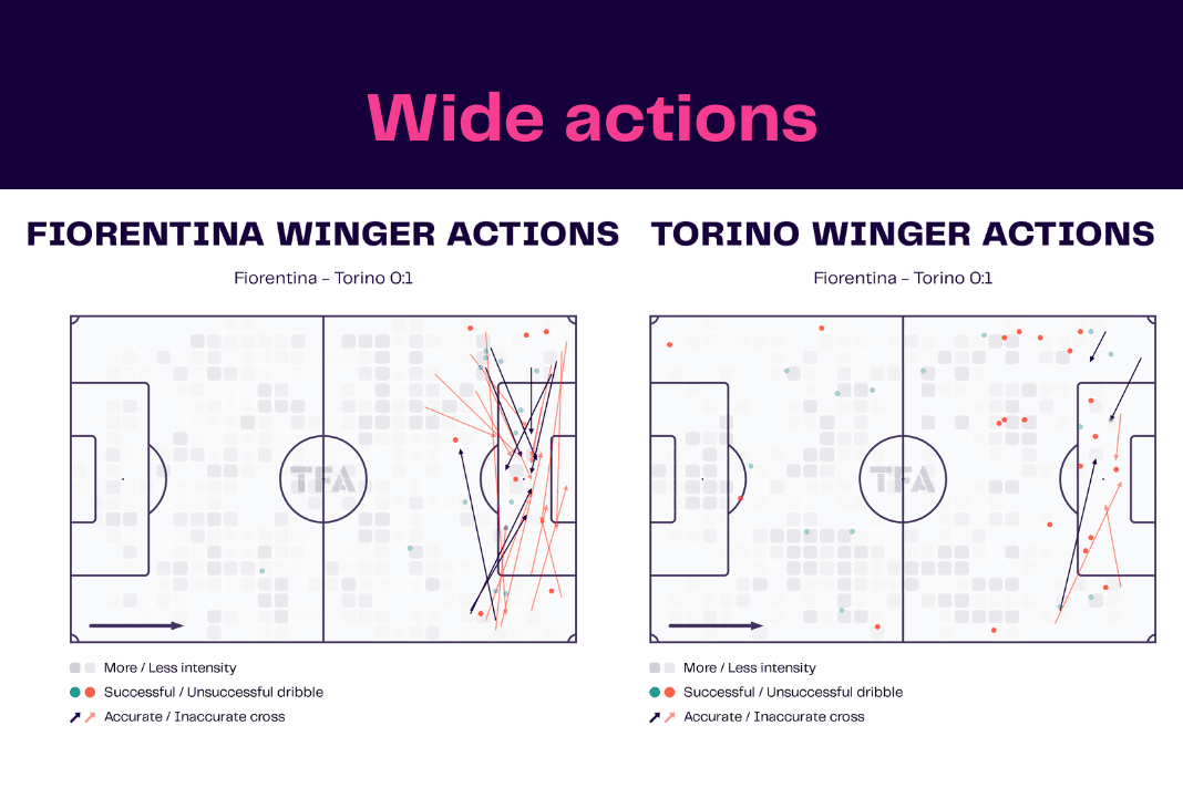 Serie A 2022/23: Fiorentina vs Torino - data viz, stats and insights