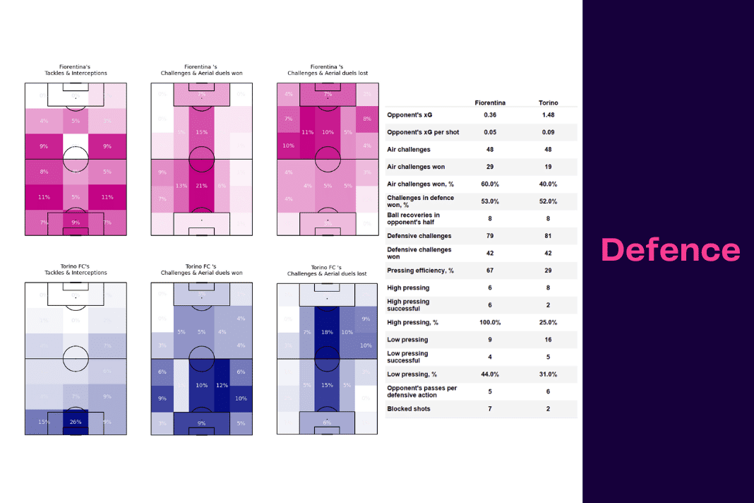 Serie A 2022/23: Fiorentina vs Torino - data viz, stats and insights