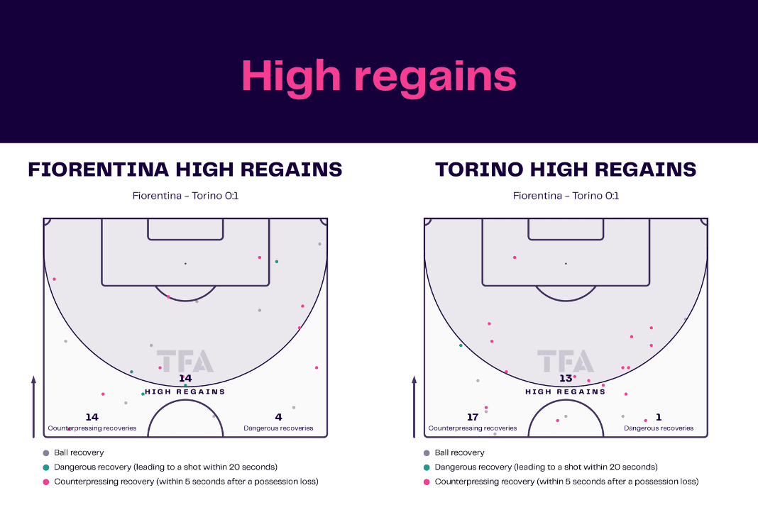 Serie A 2022/23: Fiorentina vs Torino - data viz, stats and insights