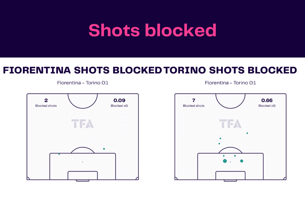 Serie A 2022/23: Fiorentina vs Torino - data viz, stats and insights