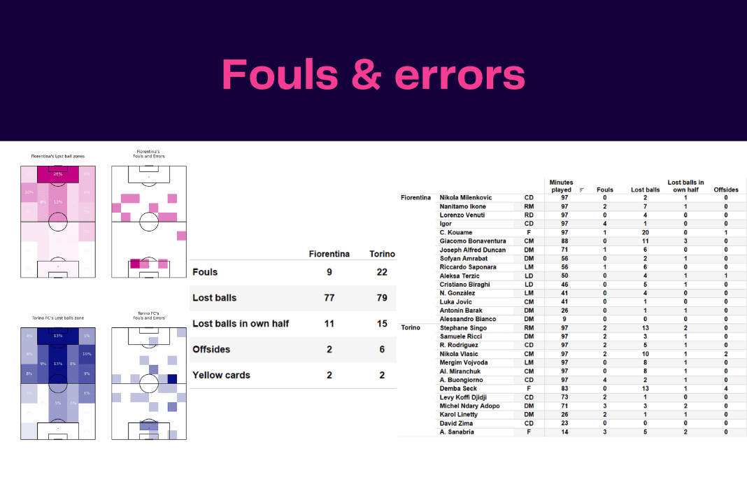 Serie A 2022/23: Fiorentina vs Torino - data viz, stats and insights