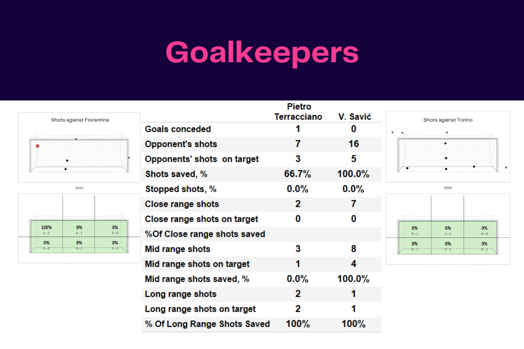 Serie A 2022/23: Fiorentina vs Torino - data viz, stats and insights