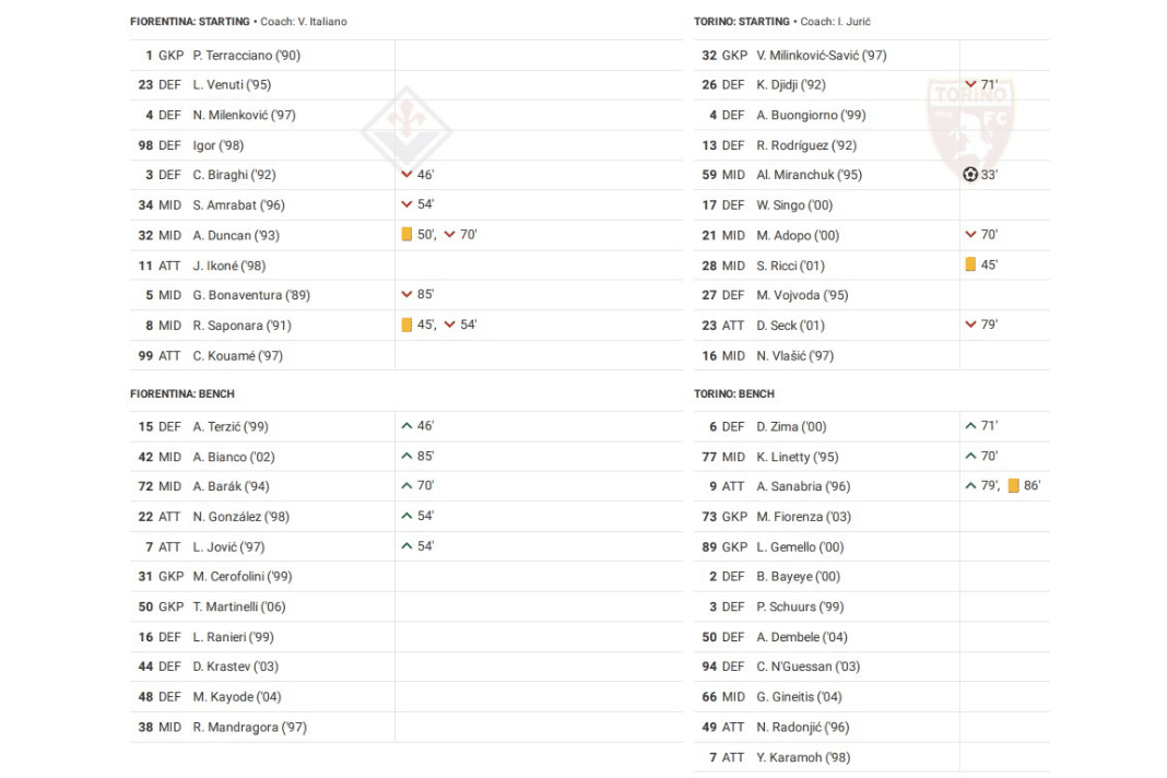 Serie A 2022/23: Fiorentina vs Torino - data viz, stats and insights