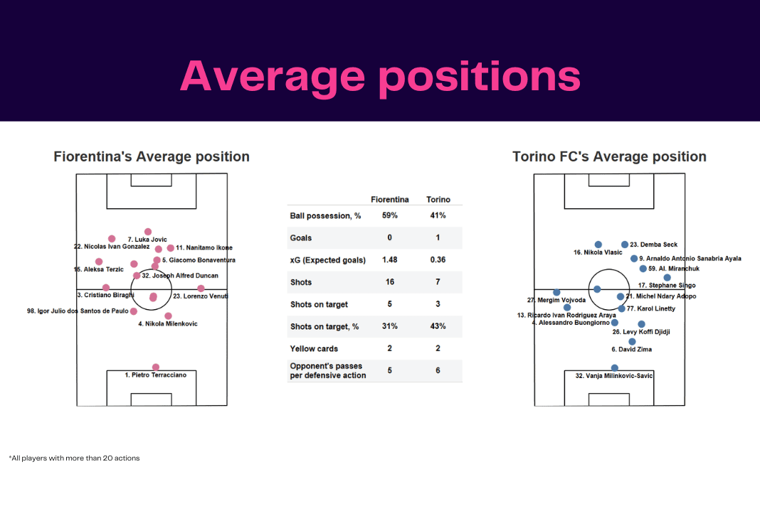 Serie A 2022/23: Fiorentina vs Torino - data viz, stats and insights