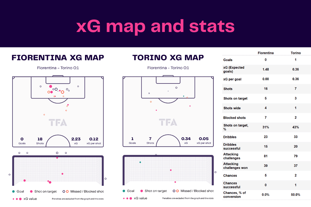 Serie A 2022/23: Fiorentina vs Torino - data viz, stats and insights