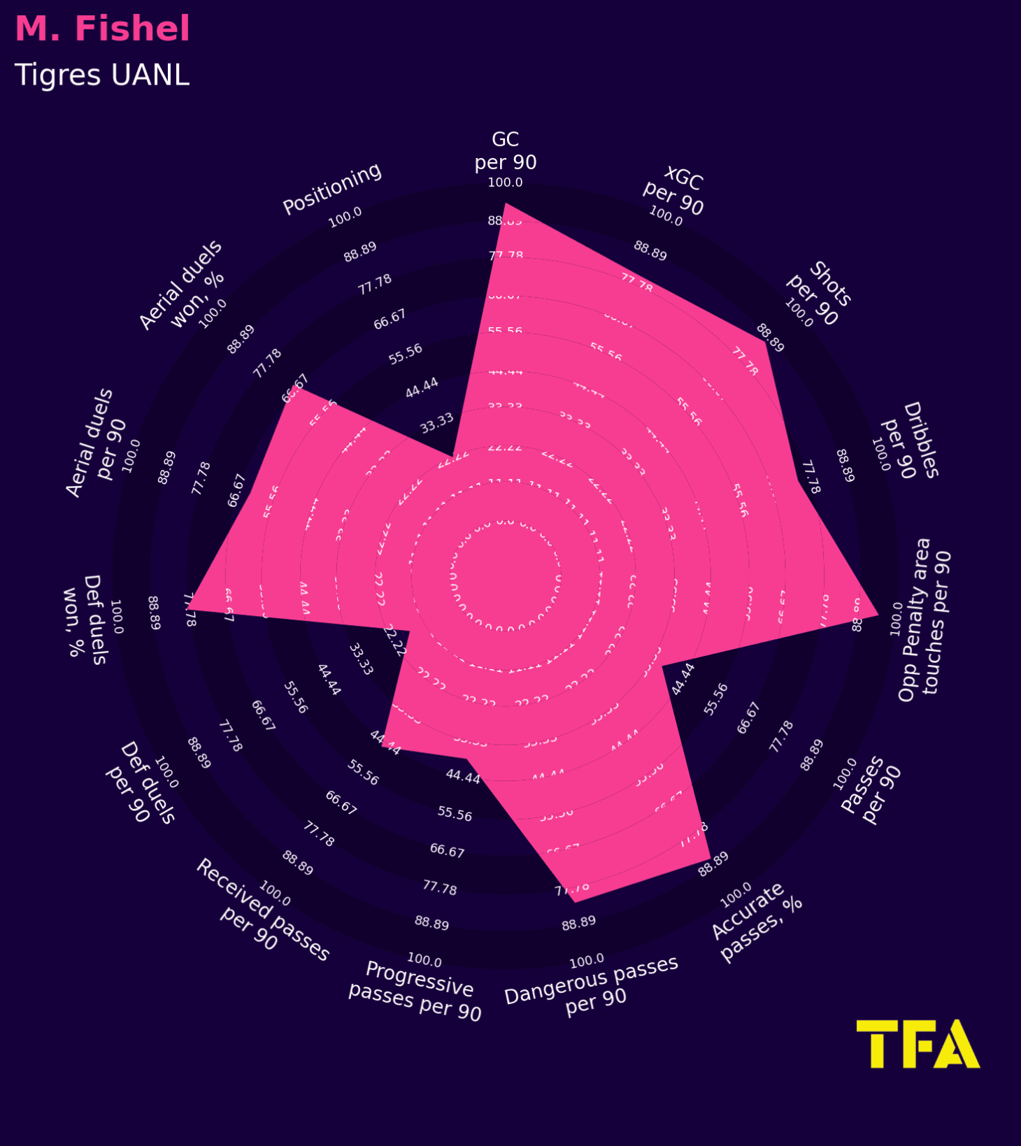 Mia Fishel at Tigres UANL Femenil 2022/2023 - scout report - tactical analysis tactics