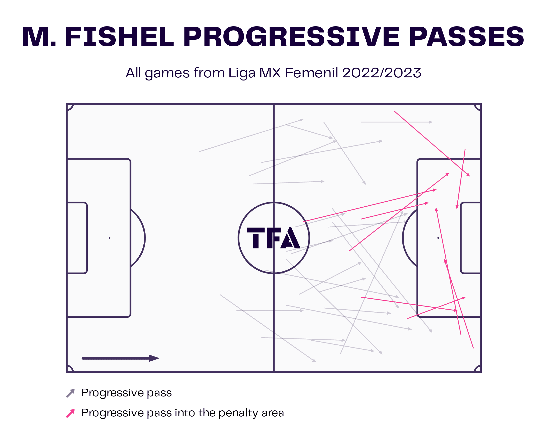 Mia Fishel at Tigres UANL Femenil 2022/2023 - scout report - tactical analysis tactics