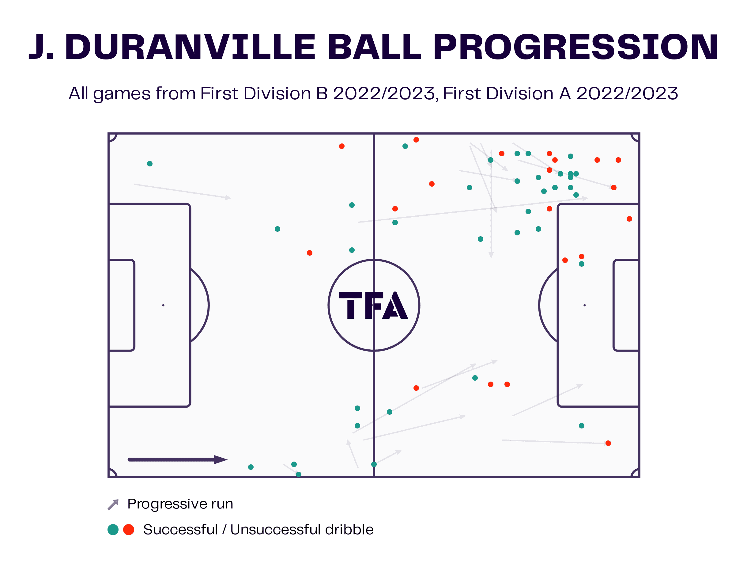 Julien Duranville at Dortmund 2022/23 - scout report tactics analysis