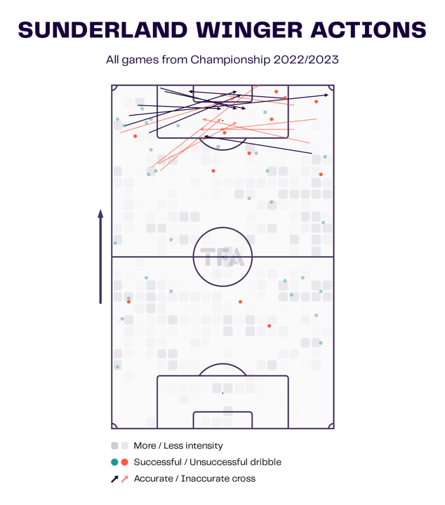 Sunderland 2022/23: Their tactics under Tony Mowbray - scout report tactical analysis