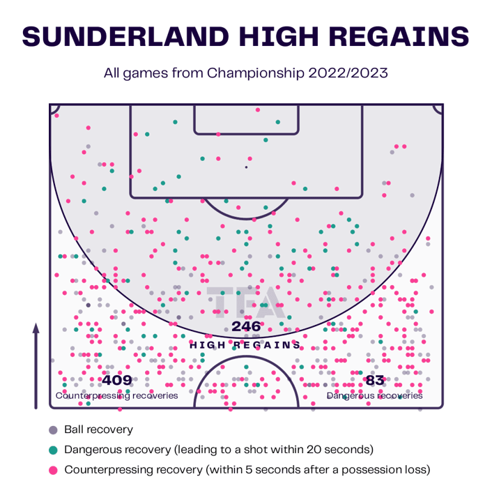 Sunderland 2022/23: Their tactics under Tony Mowbray - scout report tactical analysis