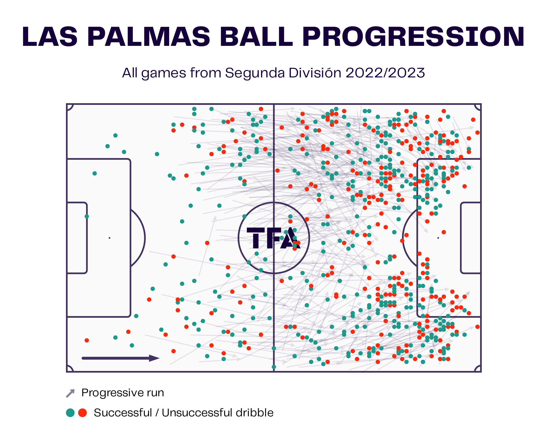 García Pimienta at Las Palmas 2022/23 - tactical analysis tactics