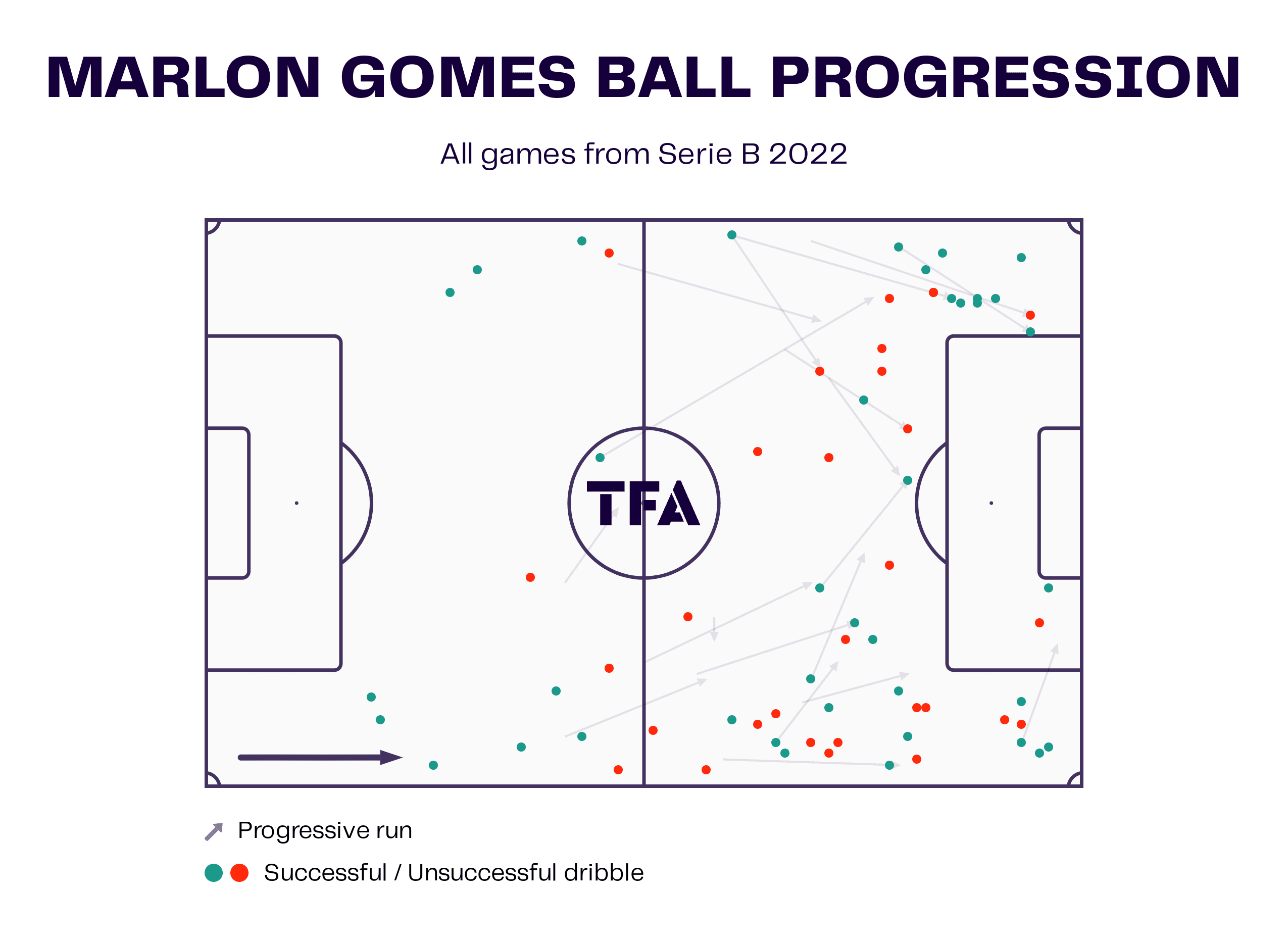 Marlon Gomes at Vasco da Gama 2023 - scout report tactical analysis tactics