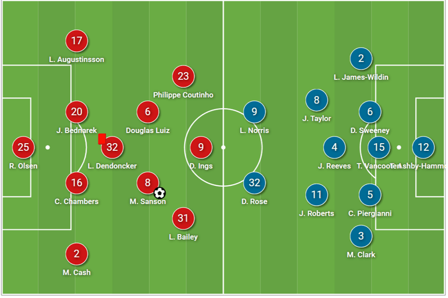 FA Cup 2022/23: Aston Villa vs Stevenage – tactical analysis tactics