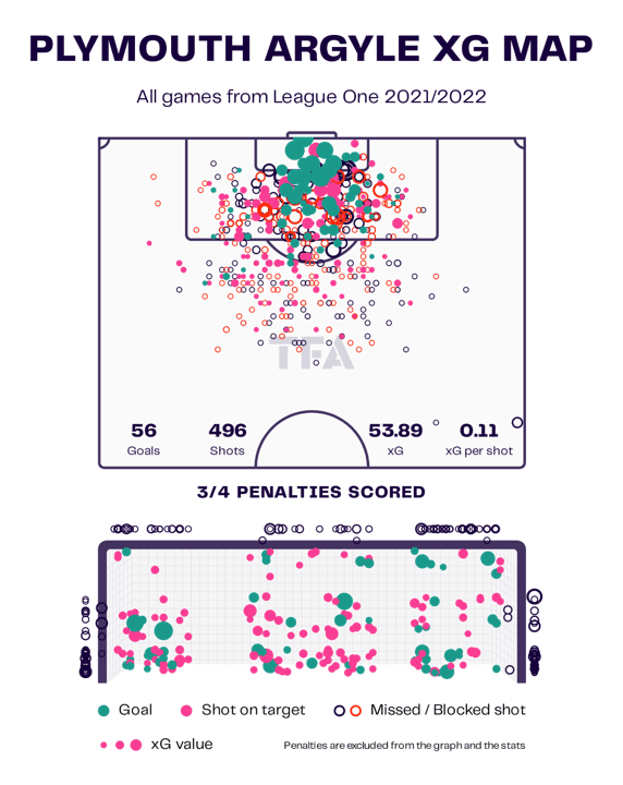 Plymouth Argyle 2022/23: Their tactics under Steven Schumacher – scout report tactical analysis tactics