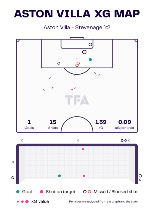 FA Cup 2022/23: Aston Villa vs Stevenage – tactical analysis tactics