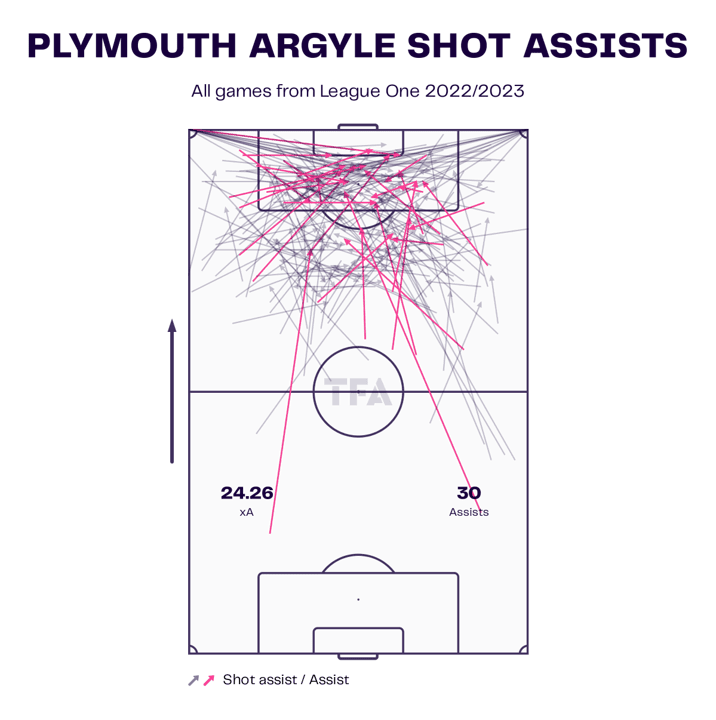 Plymouth Argyle 2022/23: Their tactics under Steven Schumacher – scout report tactical analysis tactics