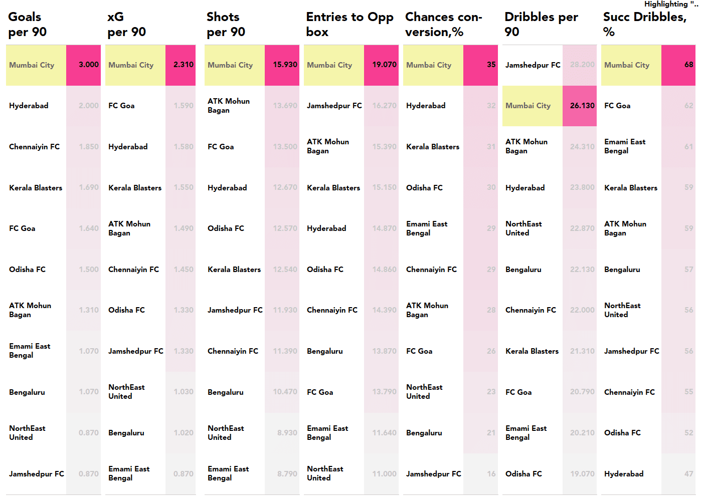 Des Buckingham: Taking Mumbai City back to the top of the ISL - tactical analysis tactics