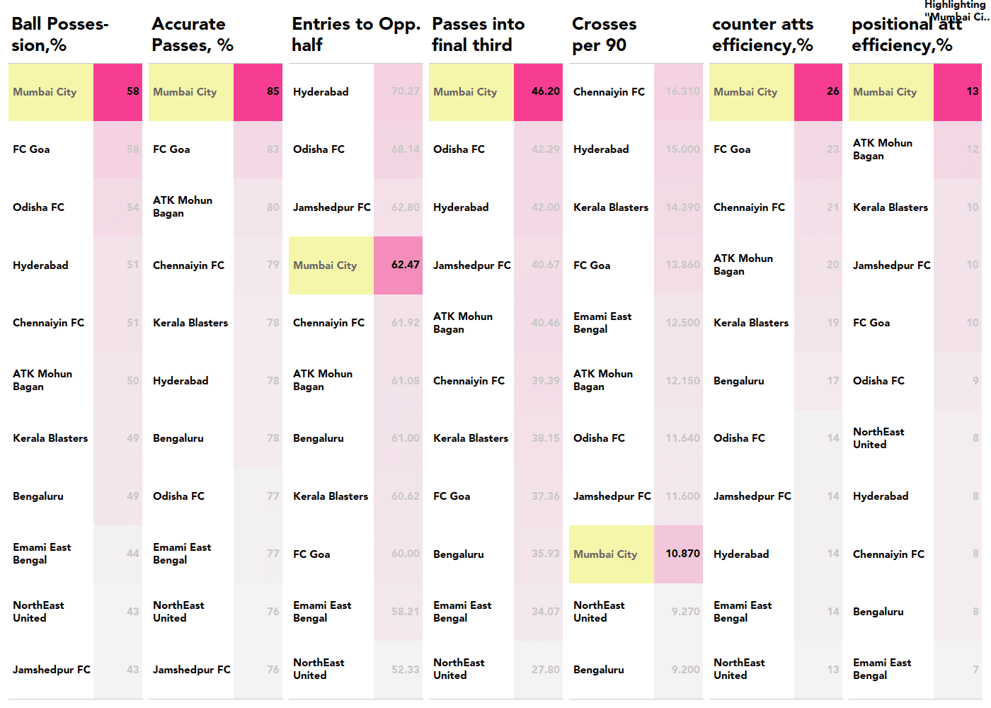 Des Buckingham: Taking Mumbai City back to the top of the ISL - tactical analysis tactics