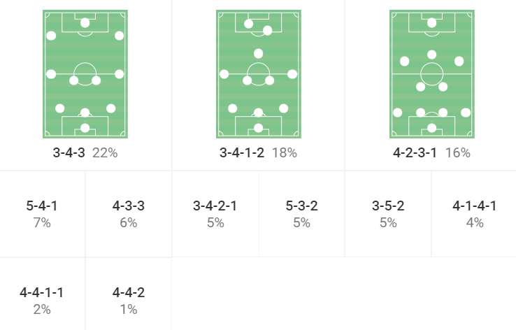 Al-Ittihad 2022/23: Their tactics under Nuno Espírito Santo – scout report tactical analysis tactics